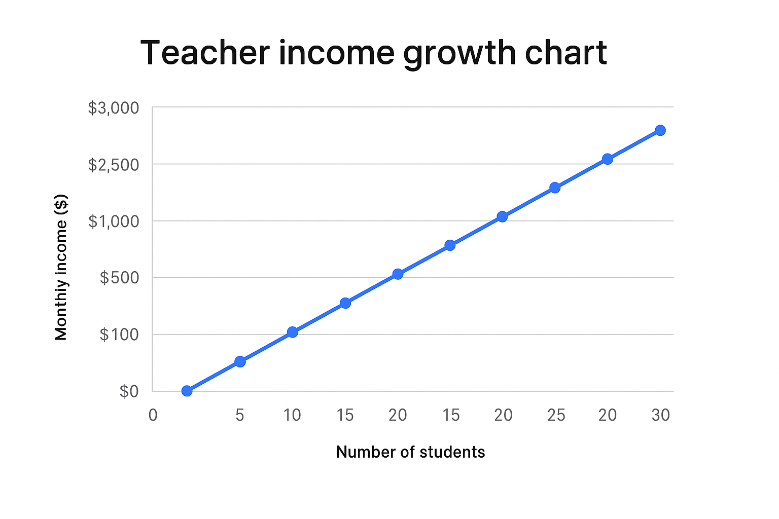 Teacher income growth chart